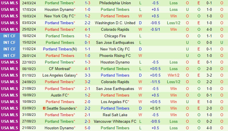 Nhận định Vancouver Whitecaps vs Portland Timbers 9h30 ngày 313 (Nhà nghề Mỹ) 3