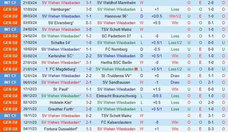 Nhận định Wehen Wiesbaden vs Osnabruck 18h30 ngày 313 (Hạng 2 Đức) 2