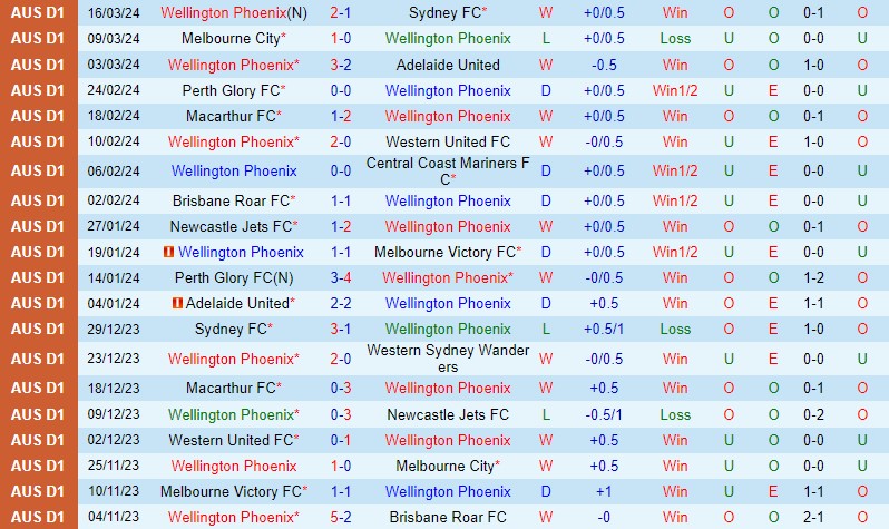 Nhận định Wellington Phoenix vs Brisbane Roar 7h00 ngày 313 (VĐQG Australia) 2