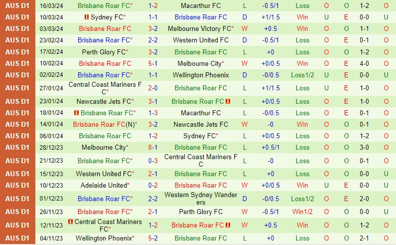 Nhận định Wellington Phoenix vs Brisbane Roar 7h00 ngày 313 (VĐQG Australia) 3