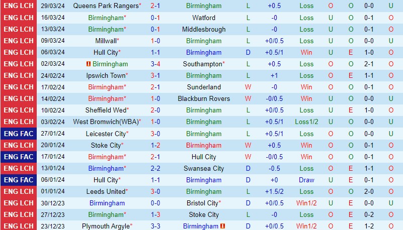 Nhận định Birmingham vs Preston 21h00 ngày 14 Hạng Nhất Anh 2 Nhận định Birmingham vs Preston 21h00 ngày 14 Hạng Nhất Anh 2
