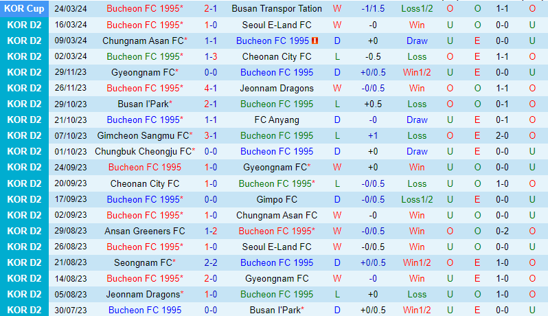 Nhận định Bucheon vs Gyeongnam 12h00 ngày 313 (Hạng 2 Hàn Quốc) 2 Nhận định Bucheon vs Gyeongnam 12h00 ngày 313 (Hạng 2 Hàn Quốc) 2
