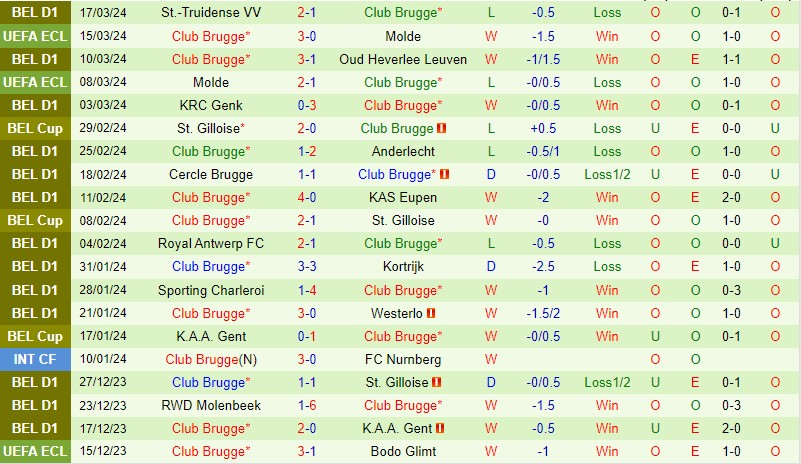 Nhận định Cercle Brugge vs Club Brugge 18h30 ngày 14 (VĐQG Bỉ) 3