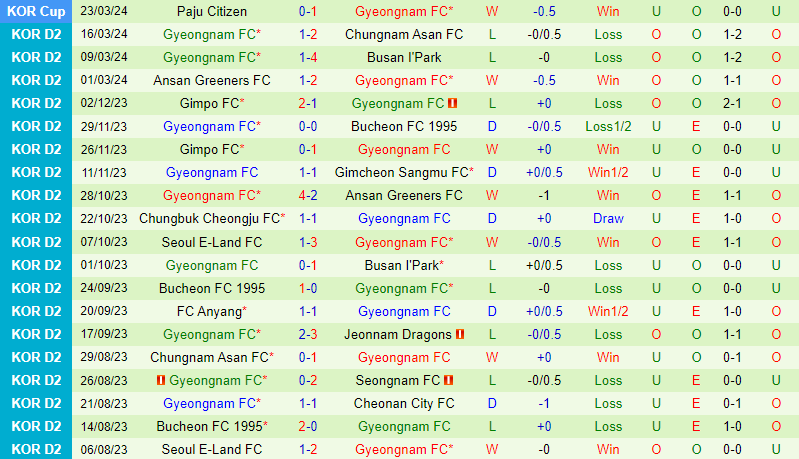 Nhận định Bucheon vs Gyeongnam 12h00 ngày 313 (Hạng 2 Hàn Quốc) 3 Nhận định Bucheon vs Gyeongnam 12h00 ngày 313 (Hạng 2 Hàn Quốc) 3