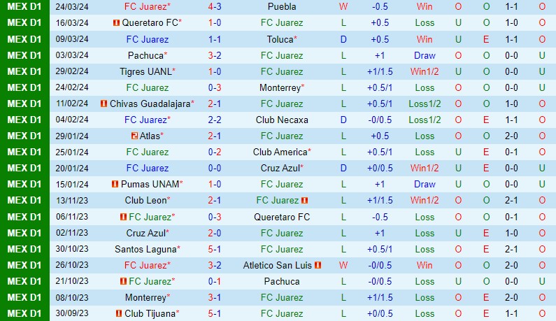 Nhận định Juarez vs Santos Laguna 8h36 ngày 14 (VĐQG Mexico) 2