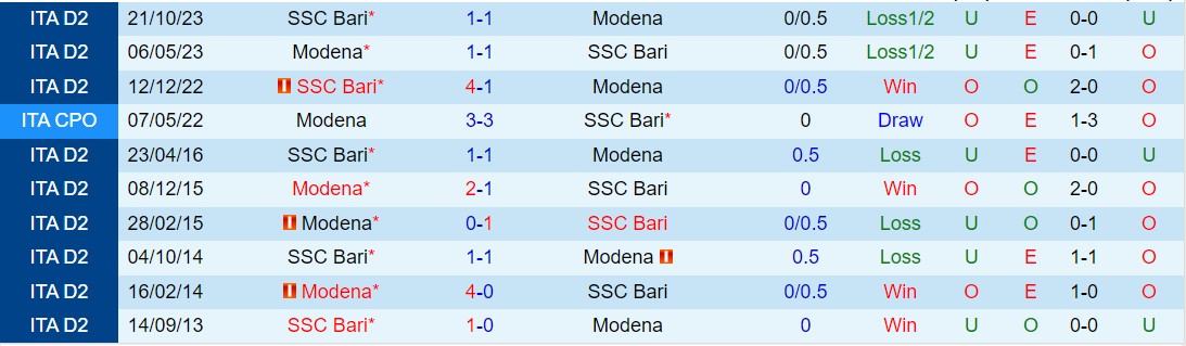 Nhận định Modena vs Bari 17h30 ngày 14 (Hạng 2 Italia 202324) 1