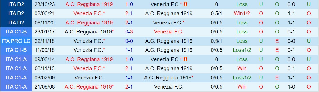 Nhận định Venezia vs Reggiana 20h00 ngày 14 (Hạng 2 Italia 202324) 1