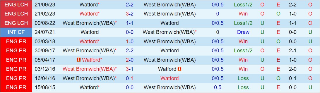 Nhận định West Brom vs Watford 21h00 ngày 14 (Hạng nhất Anh 202324) 1