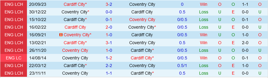 Coventry vs Cardiff