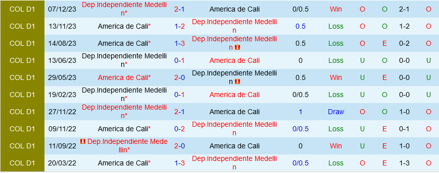 Independiente Medellin vs America de Cali