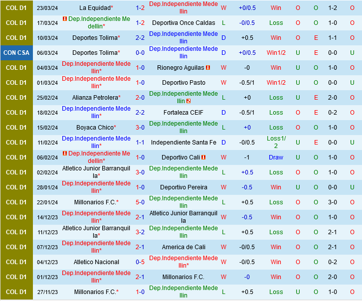 Independiente Medellin vs America de Cali