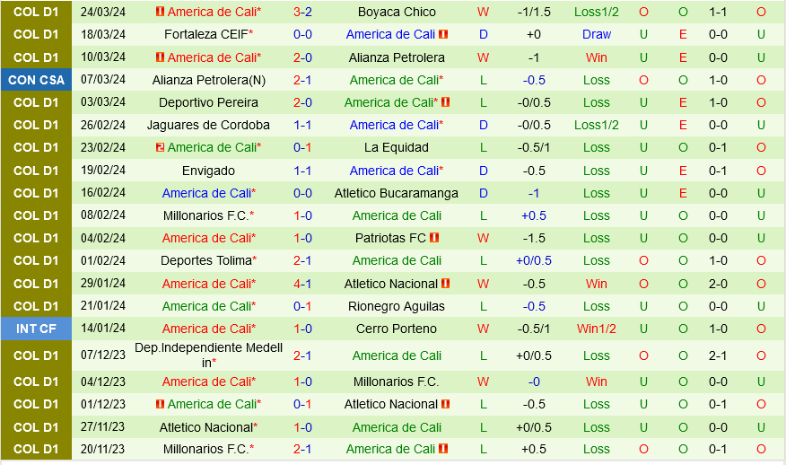 Independiente Medellin vs America de Cali