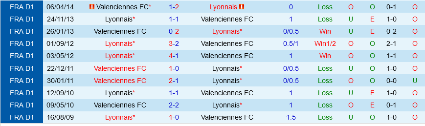 Lyon vs Valenciennes Lyon vs Valenciennes