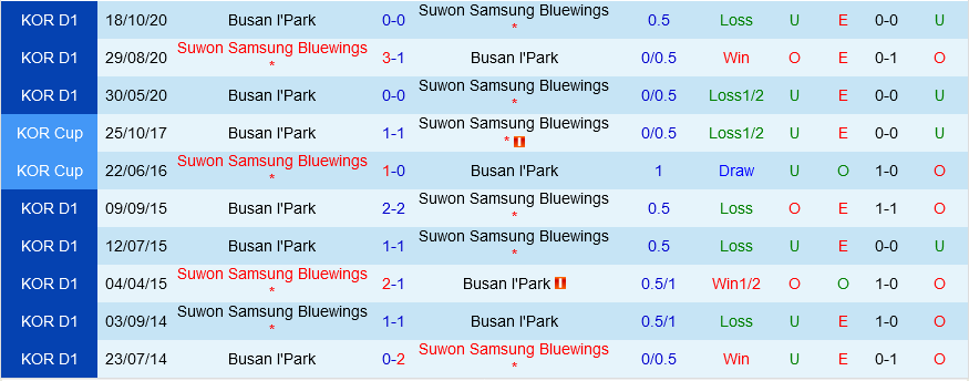 Suwon Bluewings vs Busan IPark