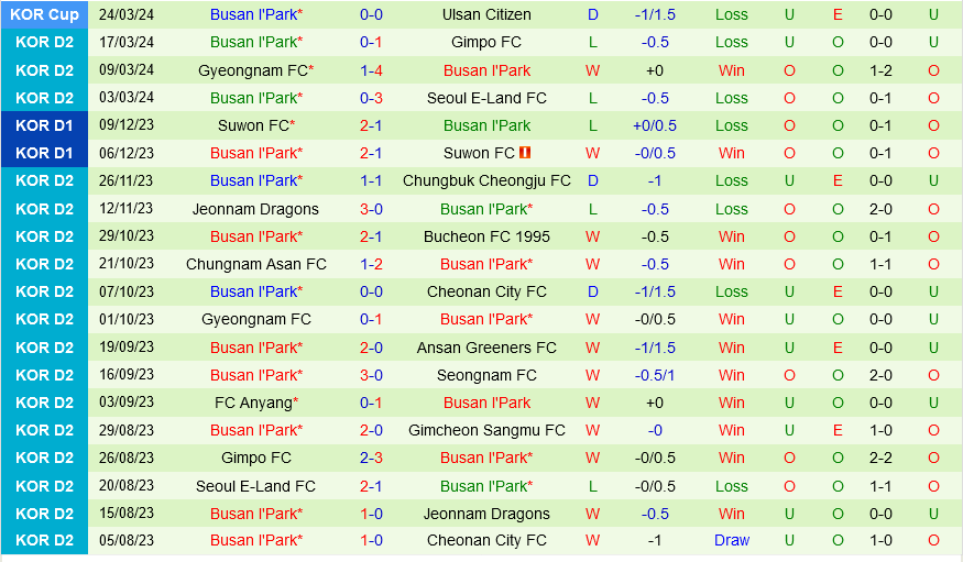 Suwon Bluewings vs Busan IPark