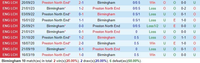 Nhận định Birmingham vs Preston 21h00 ngày 14 Hạng Nhất Anh 1 Nhận định Birmingham vs Preston 21h00 ngày 14 Hạng Nhất Anh 1