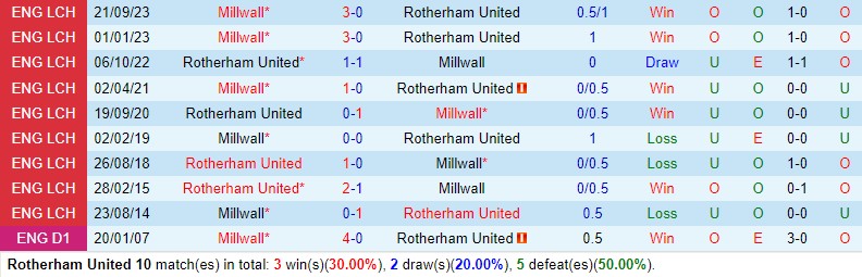Nhận định Rotherham vs Millwall 21h00 ngày 14 (Hạng Nhất Anh) 1