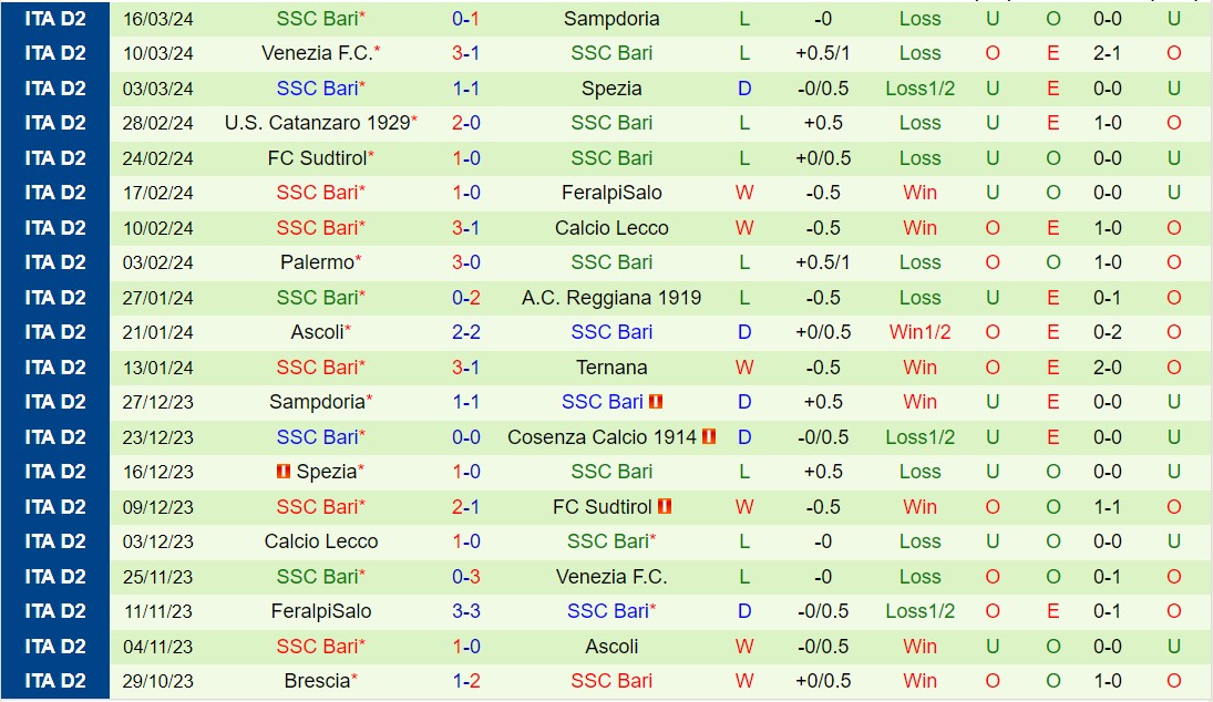 Nhận định Modena vs Bari 17h30 ngày 14 (Hạng 2 Italia 202324) 3