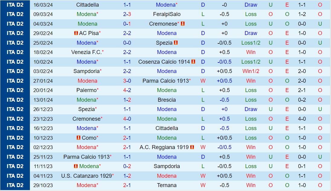 Nhận định Modena vs Bari 17h30 ngày 14 (Hạng 2 Italia 202324) 2