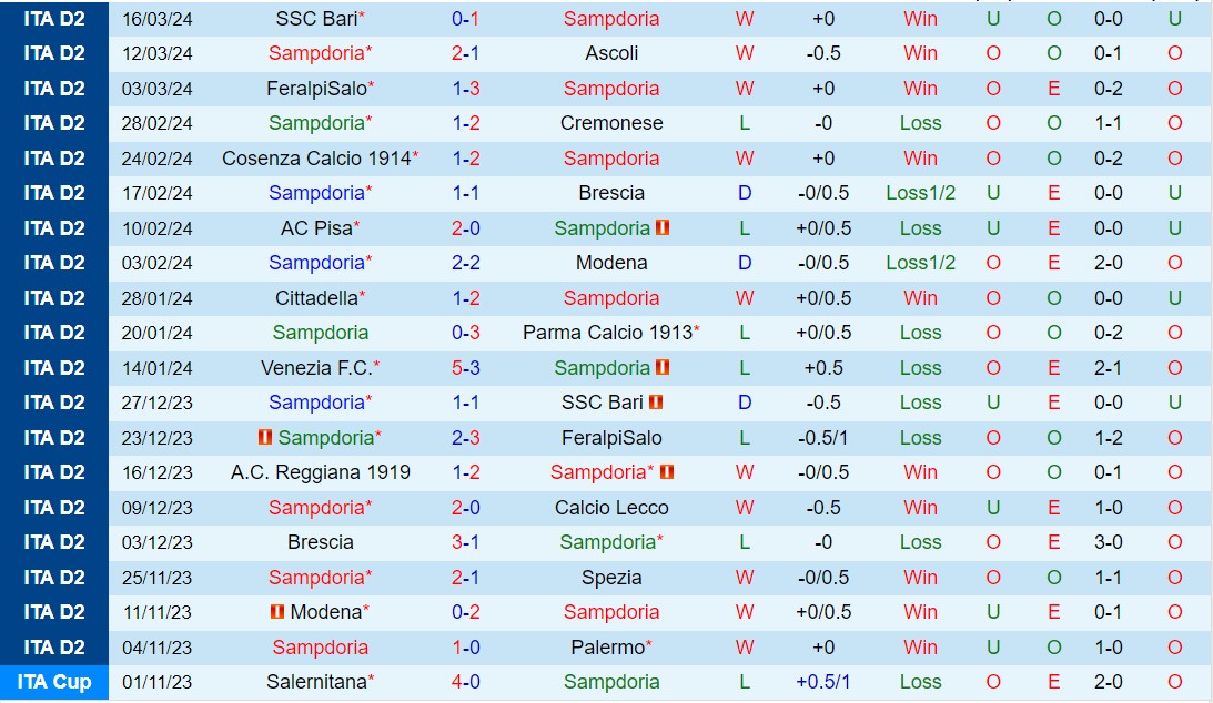Nhận định Sampdoria vs Ternana 1h30 ngày 24 (Hạng 2 Italia 202324) 2