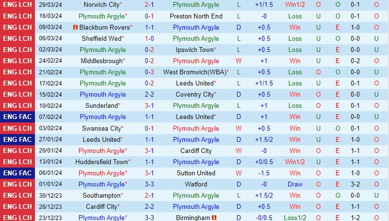 Nhận định Plymouth vs Bristol City 21h00 ngày 14 (Hạng Nhất Anh) 2