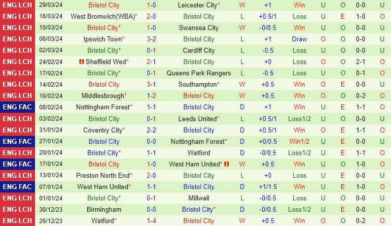 Nhận định Plymouth vs Bristol City 21h00 ngày 14 (Hạng Nhất Anh) 3