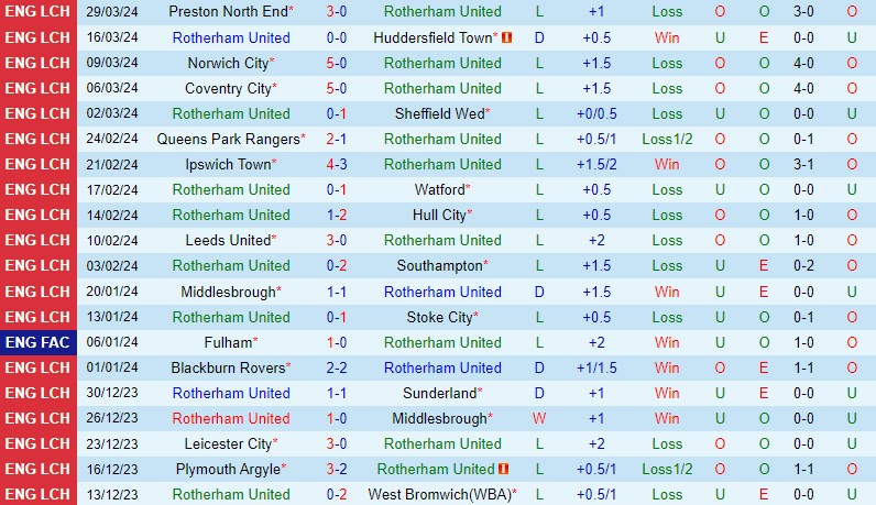 Nhận định Rotherham vs Millwall 21h00 ngày 14 (Hạng Nhất Anh) 2