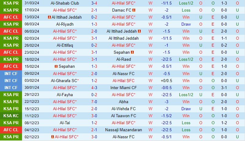 Nhận định Al Hilal vs Al Akhdoud 2h00 ngày 34 (VĐQG Saudi Arabia) 2