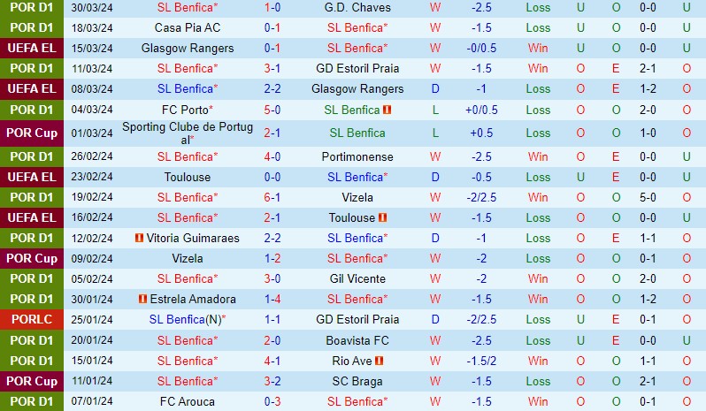 Nhận định Benfica vs Sporting Lisbon 2h45 ngày 34 (Cúp QG Bồ Đào Nha) 2