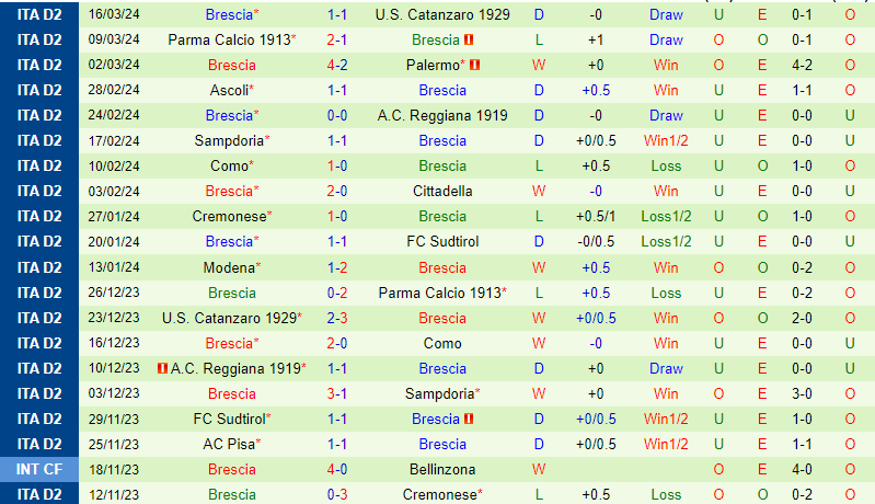 Nhận định Cosenza vs Brescia 20h00 ngày 14 (Hạng 2 Italia) 3