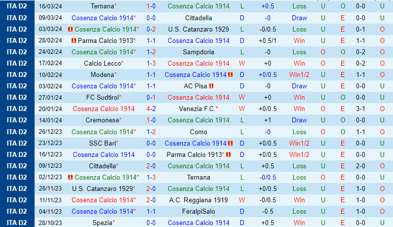 Nhận định Cosenza vs Brescia 20h00 ngày 14 (Hạng 2 Italia) 2