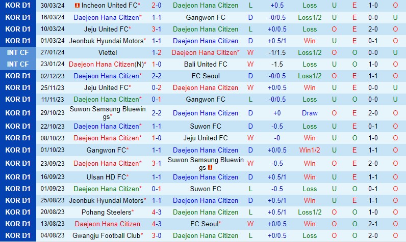 Nhận định Daejeon Citizen vs Ulsan Hyundai 17h30 ngày 24 (VĐQG Hàn Quốc) 2 Nhận định Daejeon Citizen vs Ulsan Hyundai 17h30 ngày 24 (VĐQG Hàn Quốc) 2