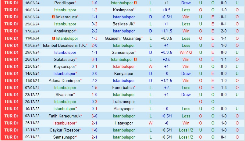 Nhận định Istanbulspor vs Rizespor 21h00 ngày 24 (VĐQG Thổ Nhĩ Kỳ) 2