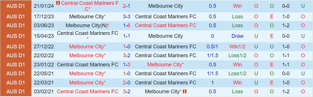 Nhận định Central Coast Mariners vs Melbourne City 15h00 ngày 24 (VĐQG Australia 202324) 1