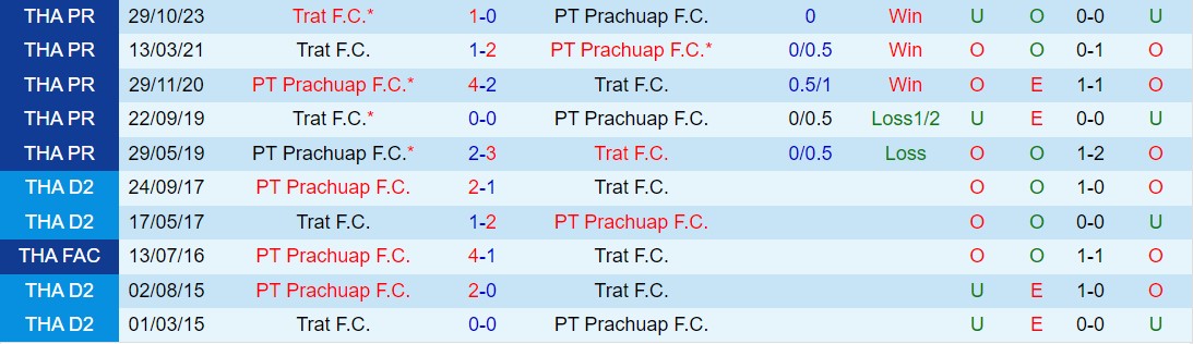 Nhận định Prachuap vs Trat 18h00 ngày 24 (VĐQG Thái Lan 202324) 1