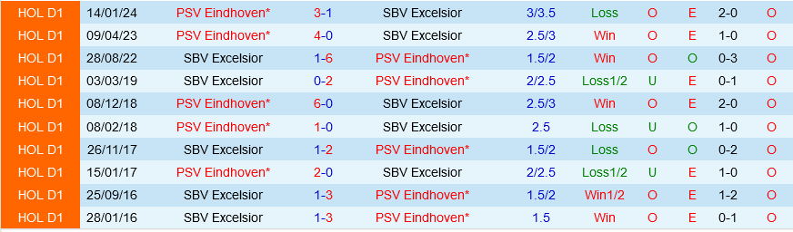 Excelsior vs PSV Eindhoven