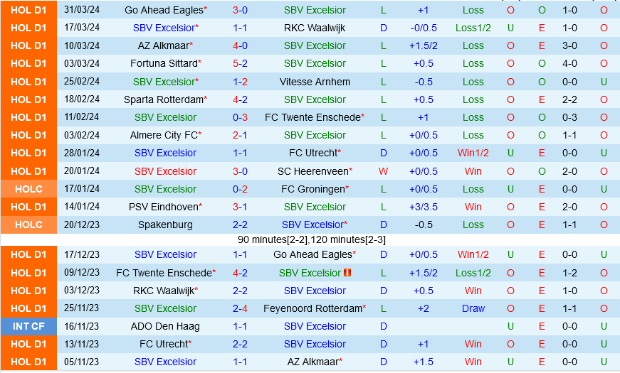 Excelsior vs PSV Eindhoven