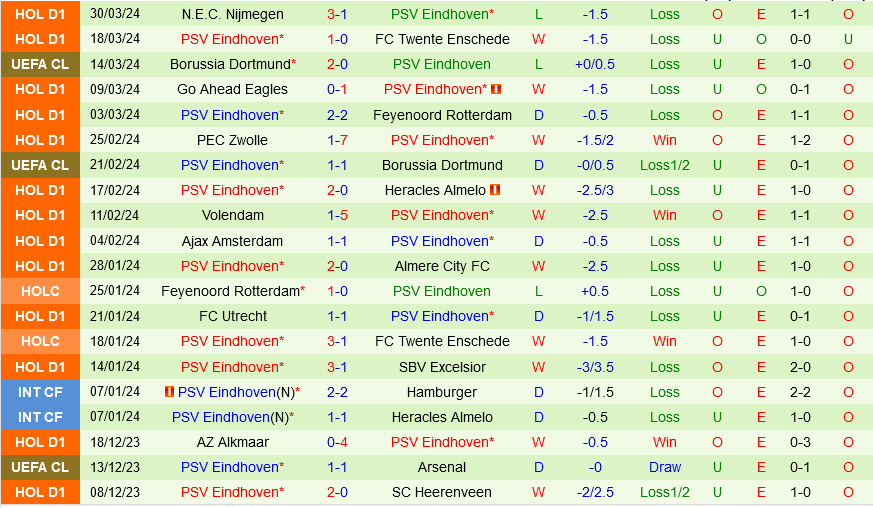 Excelsior vs PSV Eindhoven