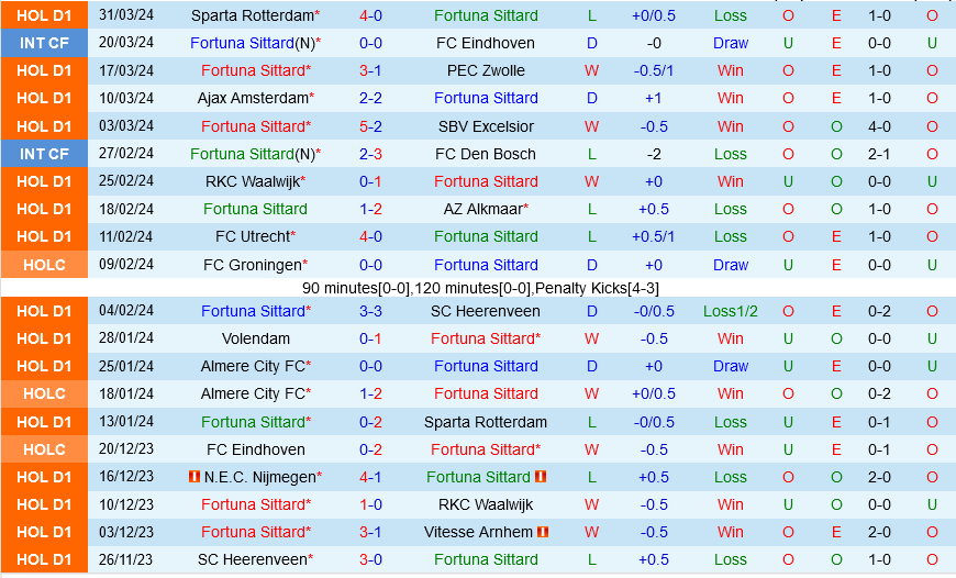 Fortuna Sittard vs NEC Nijmegen
