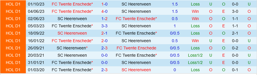 Heerenveen vs Twente Heerenveen vs Twente