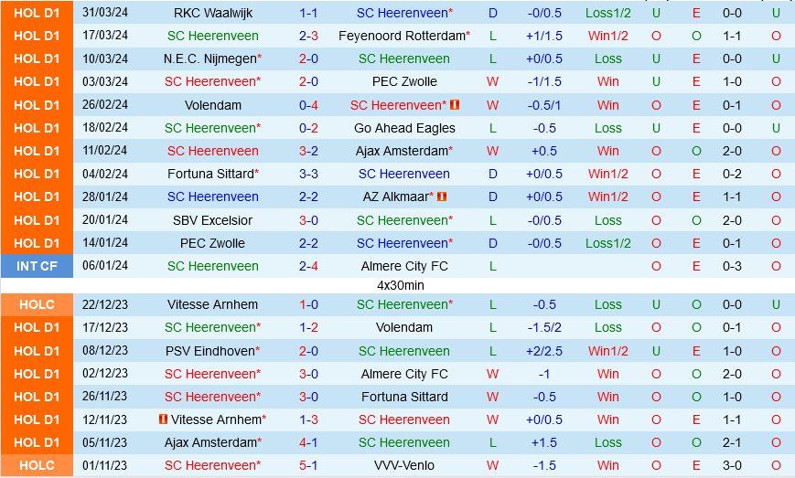Heerenveen vs Twente Heerenveen vs Twente