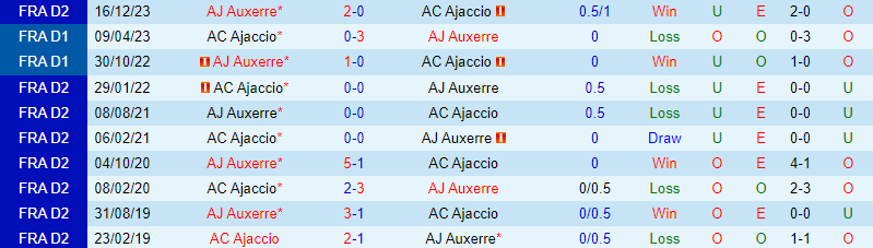 Nhận định Ajaccio vs Auxerre 1h45 ngày 24 (Hạng 2 Pháp) 1