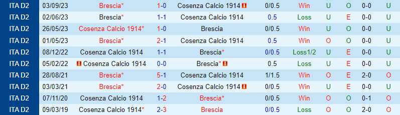 Nhận định Cosenza vs Brescia 20h00 ngày 14 (Hạng 2 Italia) 1