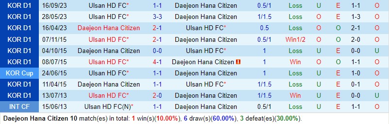 Nhận định Daejeon Citizen vs Ulsan Hyundai 17h30 ngày 24 (VĐQG Hàn Quốc) 1 Nhận định Daejeon Citizen vs Ulsan Hyundai 17h30 ngày 24 (VĐQG Hàn Quốc) 1