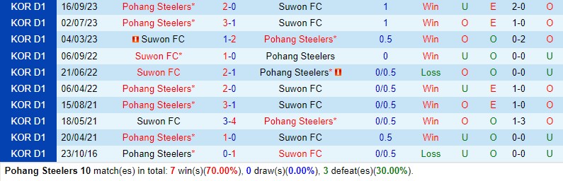 Nhận định Pohang Steelers vs Suwon FC 17h30 ngày 24 (VĐQG Hàn Quốc) 1