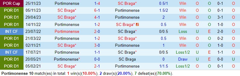 Nhận định Portimonense vs Braga 2h15 ngày 24 (VĐQG Bồ Đào Nha) 1 Nhận định Portimonense vs Braga 2h15 ngày 24 (VĐQG Bồ Đào Nha) 1