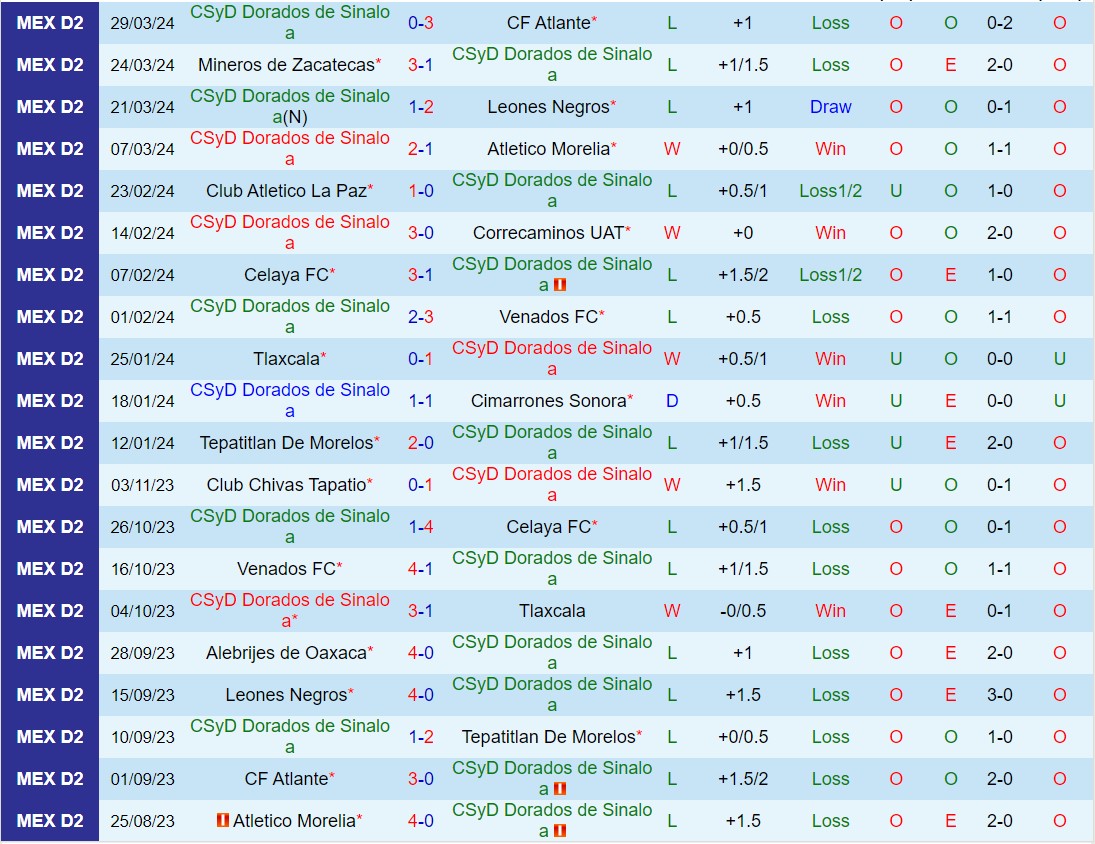 Nhận định Dorados vs Alebrijes Oaxaca 10h05 ngày 34 (Hạng 2 Mexico 2024) 2