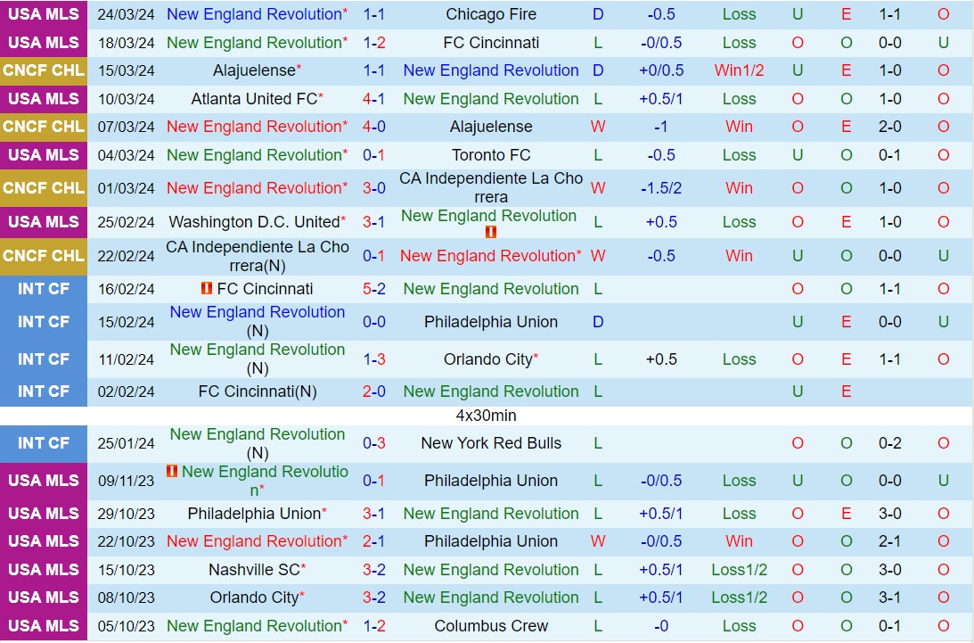 Nhận định New England Revolution vs CF America 8h00 ngày 34 (Concacaf Champions Cup 2024) 1