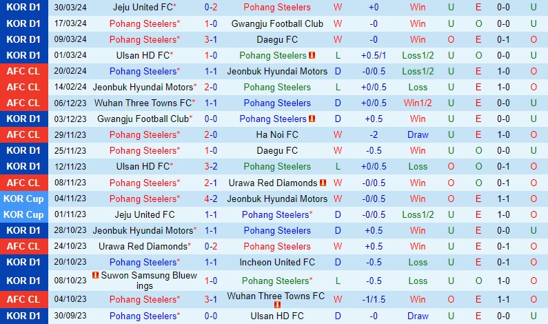 Nhận định Pohang Steelers vs Suwon FC 17h30 ngày 24 (VĐQG Hàn Quốc) 2