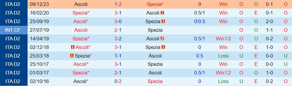 Nhận định Spezia vs Ascoli 20h00 ngày 14 (Hạng 2 Italia 202324) 1